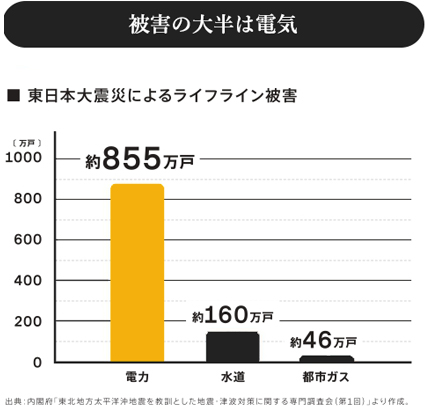 東日本大震災によるライフライン被害のグラフ