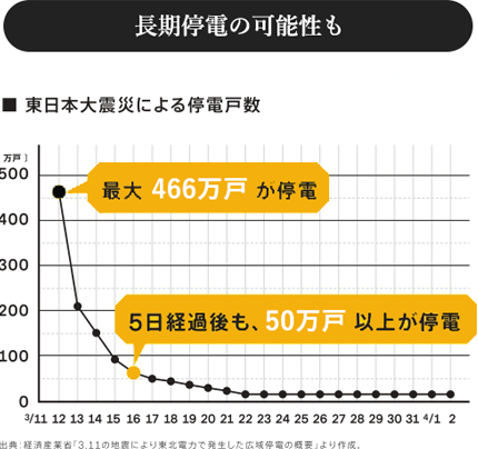 東日本大震災による停電戸数のグラフ